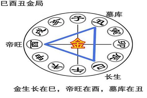 巳酉丑三合|三合の見方 